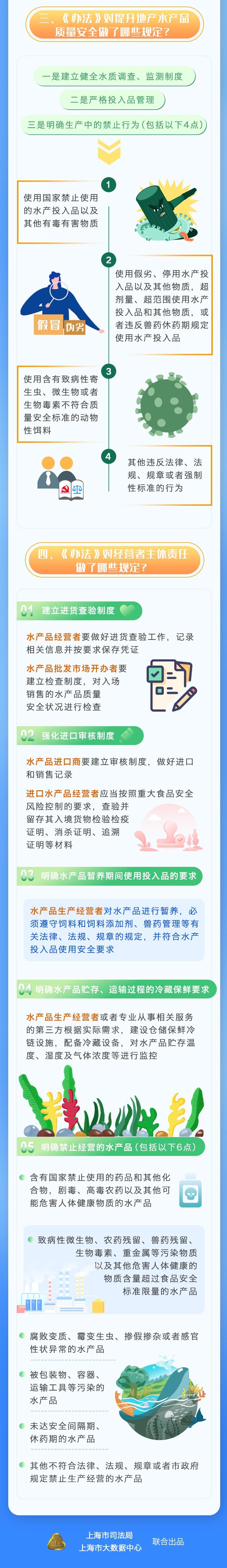 一图读懂《上海市水产品质量安全监督管理办法》 上海系统服务护航“舌尖上的安全”