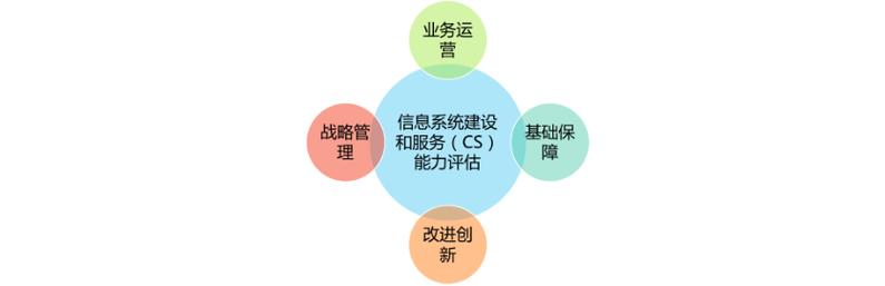 信息系统建设和服务能力评估体系（CS）简介——兼述上海迭心信息科技的服务实践